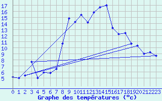 Courbe de tempratures pour Chieming