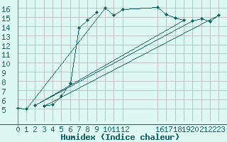 Courbe de l'humidex pour Ullared