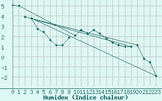 Courbe de l'humidex pour Kostelni Myslova