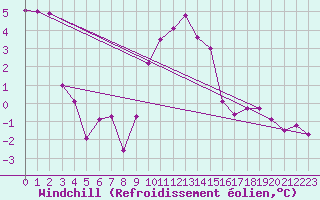 Courbe du refroidissement olien pour Cabauw Tower