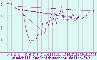 Courbe du refroidissement olien pour Augsburg