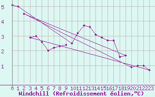 Courbe du refroidissement olien pour Falsterbo A