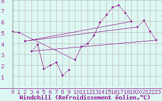 Courbe du refroidissement olien pour Saint Gervais (33)
