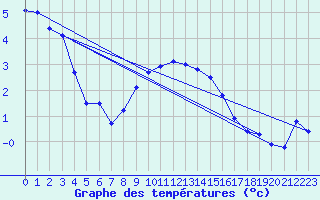 Courbe de tempratures pour Langenwetzendorf-Goe