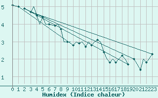 Courbe de l'humidex pour Svolvaer / Helle