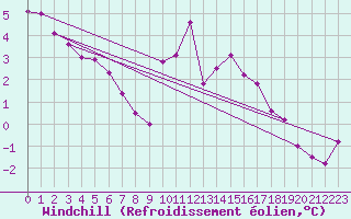 Courbe du refroidissement olien pour Cardinham