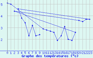 Courbe de tempratures pour Myken