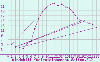 Courbe du refroidissement olien pour Harzgerode