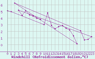 Courbe du refroidissement olien pour Les Charbonnires (Sw)