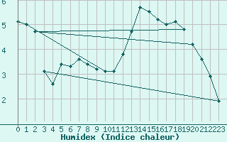 Courbe de l'humidex pour Le Touquet (62)