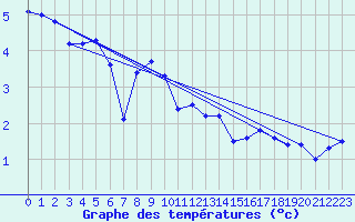 Courbe de tempratures pour Gumpoldskirchen