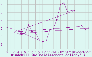 Courbe du refroidissement olien pour La Selve (02)