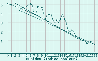 Courbe de l'humidex pour Rorvik / Ryum