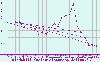 Courbe du refroidissement olien pour Limoges (87)