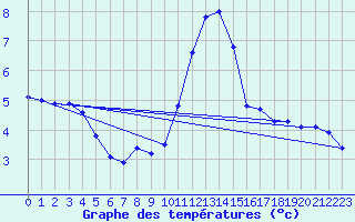 Courbe de tempratures pour Leinefelde