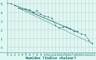 Courbe de l'humidex pour Meiningen