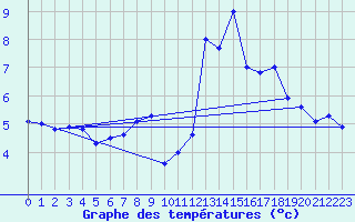 Courbe de tempratures pour Klippeneck