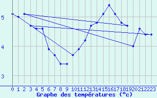 Courbe de tempratures pour Le Touquet (62)