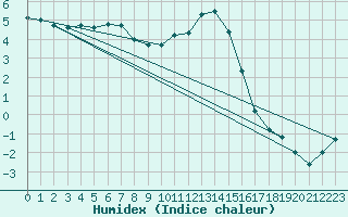 Courbe de l'humidex pour Altheim, Kreis Biber