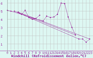 Courbe du refroidissement olien pour Dolembreux (Be)