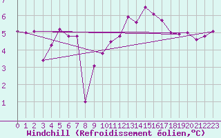 Courbe du refroidissement olien pour Evreux (27)