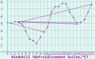 Courbe du refroidissement olien pour Lobbes (Be)