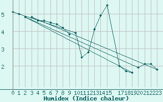 Courbe de l'humidex pour Buzenol (Be)