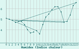 Courbe de l'humidex pour Villacoublay (78)