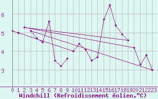 Courbe du refroidissement olien pour Cambrai / Epinoy (62)