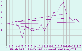 Courbe du refroidissement olien pour Mont-Aigoual (30)