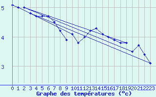 Courbe de tempratures pour Bad Lippspringe