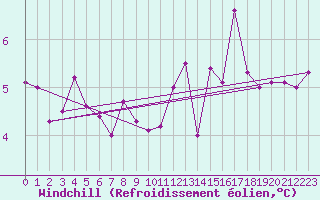 Courbe du refroidissement olien pour Le Havre - Octeville (76)