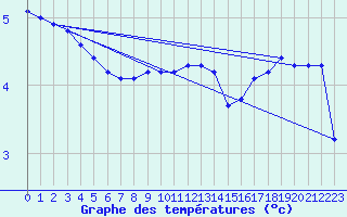 Courbe de tempratures pour Kahler Asten