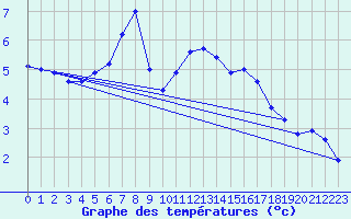 Courbe de tempratures pour Bellefontaine (88)