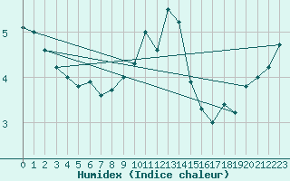 Courbe de l'humidex pour Gardelegen