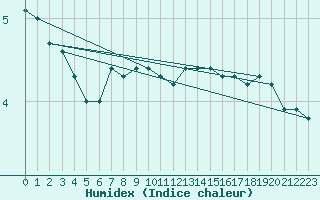 Courbe de l'humidex pour Rankki