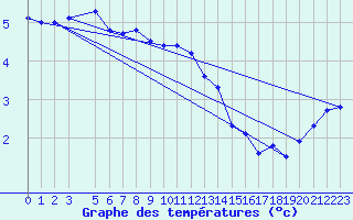 Courbe de tempratures pour Rodkallen