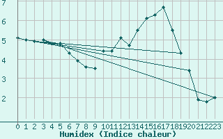 Courbe de l'humidex pour Dax (40)