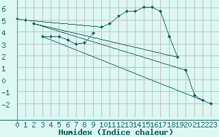 Courbe de l'humidex pour Le Touquet (62)