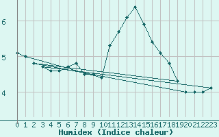 Courbe de l'humidex pour Drogden