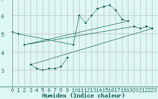 Courbe de l'humidex pour Kremsmuenster