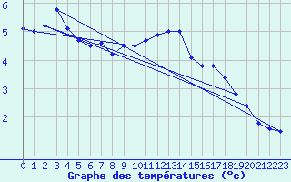 Courbe de tempratures pour Kuusamo Ruka Talvijarvi