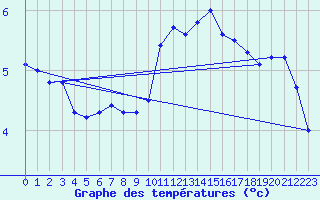 Courbe de tempratures pour Vendays-Montalivet (33)