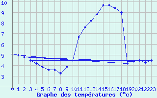 Courbe de tempratures pour Ussel-Thalamy (19)