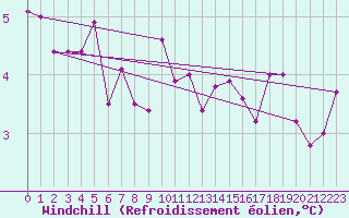 Courbe du refroidissement olien pour Besanon (25)