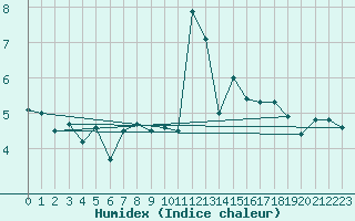 Courbe de l'humidex pour Alpinzentrum Rudolfshuette