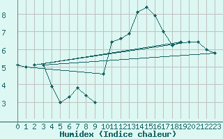 Courbe de l'humidex pour Rouen (76)