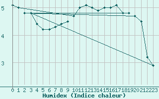 Courbe de l'humidex pour Marienberg