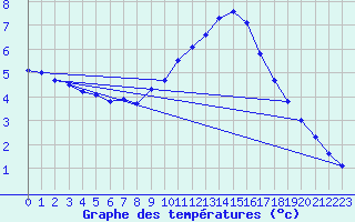 Courbe de tempratures pour Altenrhein