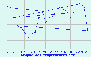 Courbe de tempratures pour Feuchtwangen-Heilbronn